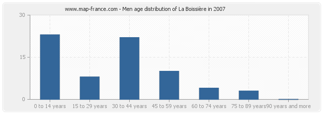 Men age distribution of La Boissière in 2007